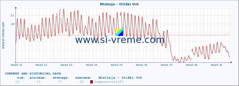  :: Mislinja - Otiški Vrh :: temperature | flow | height :: last two months / 2 hours.