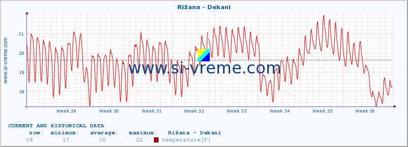  :: Rižana - Dekani :: temperature | flow | height :: last two months / 2 hours.