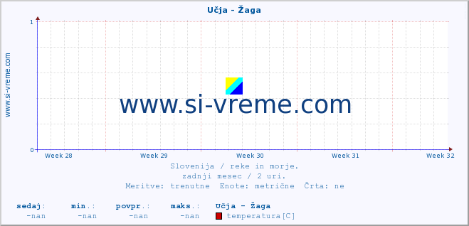 POVPREČJE :: Učja - Žaga :: temperatura | pretok | višina :: zadnji mesec / 2 uri.