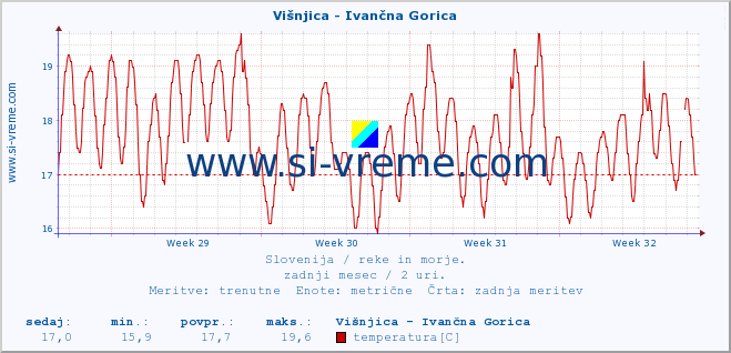 POVPREČJE :: Višnjica - Ivančna Gorica :: temperatura | pretok | višina :: zadnji mesec / 2 uri.