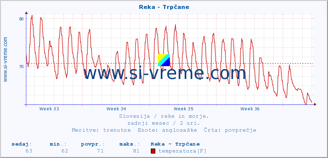 POVPREČJE :: Reka - Trpčane :: temperatura | pretok | višina :: zadnji mesec / 2 uri.