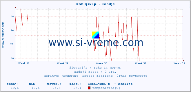 POVPREČJE :: Kobiljski p. - Kobilje :: temperatura | pretok | višina :: zadnji mesec / 2 uri.