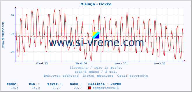 POVPREČJE :: Mislinja - Dovže :: temperatura | pretok | višina :: zadnji mesec / 2 uri.