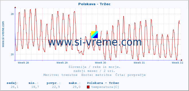 POVPREČJE :: Polskava - Tržec :: temperatura | pretok | višina :: zadnji mesec / 2 uri.