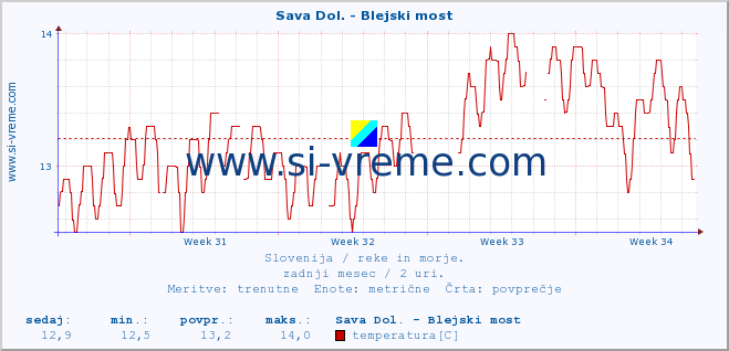 POVPREČJE :: Sava Dol. - Blejski most :: temperatura | pretok | višina :: zadnji mesec / 2 uri.