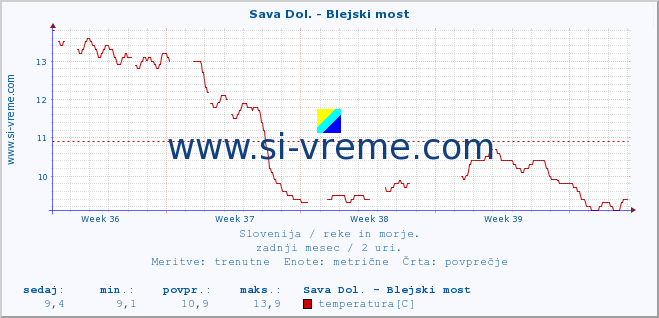 POVPREČJE :: Sava Dol. - Blejski most :: temperatura | pretok | višina :: zadnji mesec / 2 uri.