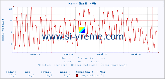 POVPREČJE :: Kamniška B. - Vir :: temperatura | pretok | višina :: zadnji mesec / 2 uri.