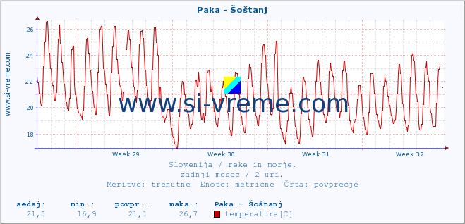 POVPREČJE :: Paka - Šoštanj :: temperatura | pretok | višina :: zadnji mesec / 2 uri.