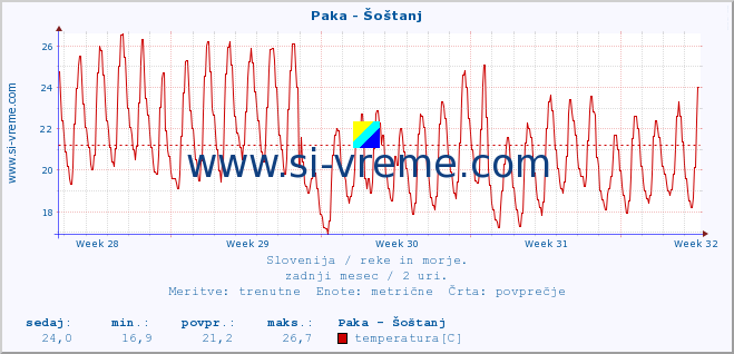 POVPREČJE :: Paka - Šoštanj :: temperatura | pretok | višina :: zadnji mesec / 2 uri.