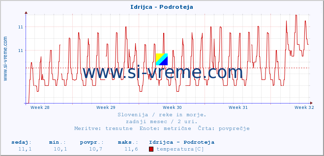 POVPREČJE :: Idrijca - Podroteja :: temperatura | pretok | višina :: zadnji mesec / 2 uri.