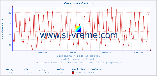 POVPREČJE :: Cerknica - Cerkno :: temperatura | pretok | višina :: zadnji mesec / 2 uri.