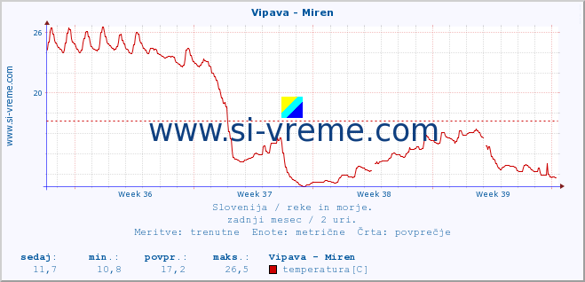 POVPREČJE :: Vipava - Miren :: temperatura | pretok | višina :: zadnji mesec / 2 uri.