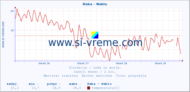 POVPREČJE :: Reka - Neblo :: temperatura | pretok | višina :: zadnji mesec / 2 uri.