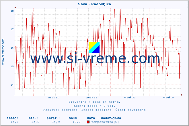 POVPREČJE :: Sava - Radovljica :: temperatura | pretok | višina :: zadnji mesec / 2 uri.