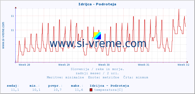 POVPREČJE :: Idrijca - Podroteja :: temperatura | pretok | višina :: zadnji mesec / 2 uri.