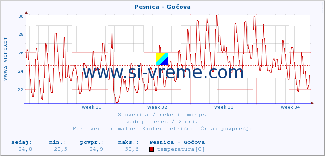 POVPREČJE :: Pesnica - Gočova :: temperatura | pretok | višina :: zadnji mesec / 2 uri.