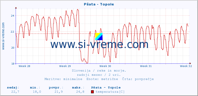 POVPREČJE :: Pšata - Topole :: temperatura | pretok | višina :: zadnji mesec / 2 uri.