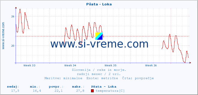 POVPREČJE :: Pšata - Loka :: temperatura | pretok | višina :: zadnji mesec / 2 uri.