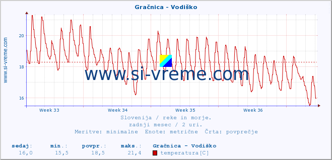 POVPREČJE :: Gračnica - Vodiško :: temperatura | pretok | višina :: zadnji mesec / 2 uri.