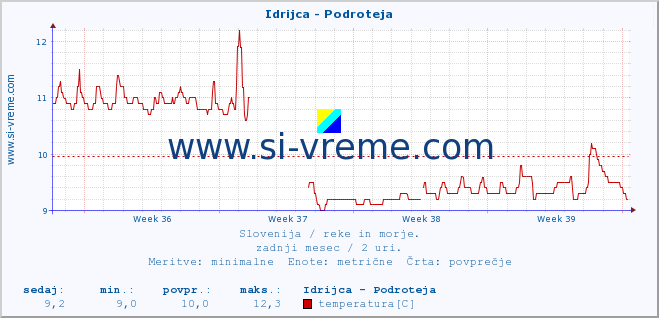 POVPREČJE :: Idrijca - Podroteja :: temperatura | pretok | višina :: zadnji mesec / 2 uri.