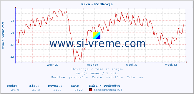 POVPREČJE :: Krka - Podbočje :: temperatura | pretok | višina :: zadnji mesec / 2 uri.