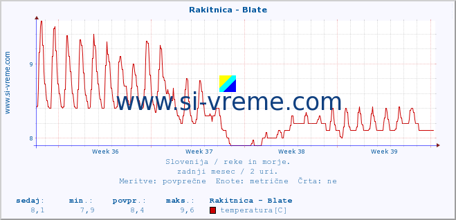 POVPREČJE :: Rakitnica - Blate :: temperatura | pretok | višina :: zadnji mesec / 2 uri.