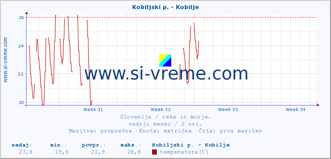 POVPREČJE :: Kobiljski p. - Kobilje :: temperatura | pretok | višina :: zadnji mesec / 2 uri.