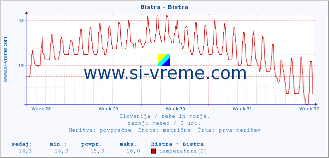 POVPREČJE :: Bistra - Bistra :: temperatura | pretok | višina :: zadnji mesec / 2 uri.