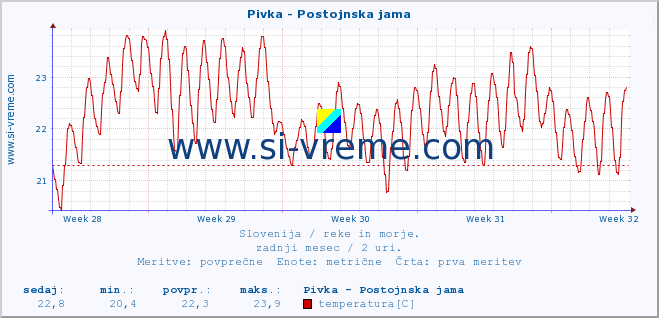 POVPREČJE :: Pivka - Postojnska jama :: temperatura | pretok | višina :: zadnji mesec / 2 uri.