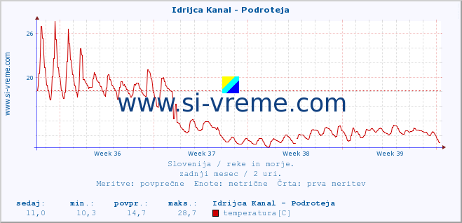 POVPREČJE :: Idrijca Kanal - Podroteja :: temperatura | pretok | višina :: zadnji mesec / 2 uri.