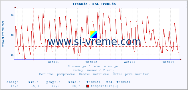 POVPREČJE :: Trebuša - Dol. Trebuša :: temperatura | pretok | višina :: zadnji mesec / 2 uri.