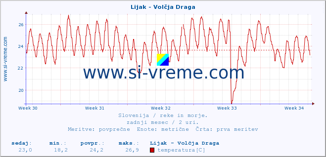 POVPREČJE :: Lijak - Volčja Draga :: temperatura | pretok | višina :: zadnji mesec / 2 uri.