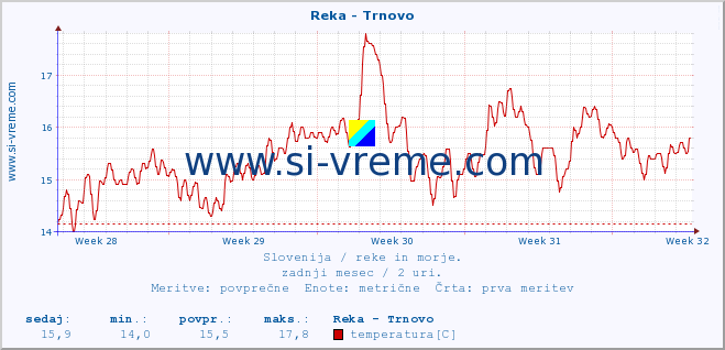 POVPREČJE :: Reka - Trnovo :: temperatura | pretok | višina :: zadnji mesec / 2 uri.