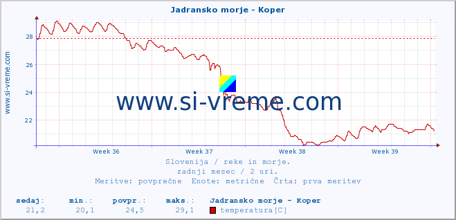 POVPREČJE :: Jadransko morje - Koper :: temperatura | pretok | višina :: zadnji mesec / 2 uri.