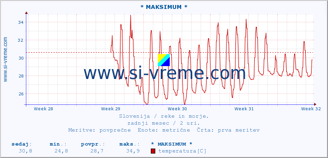 POVPREČJE :: * MAKSIMUM * :: temperatura | pretok | višina :: zadnji mesec / 2 uri.