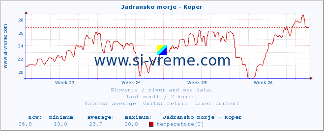  :: Jadransko morje - Koper :: temperature | flow | height :: last month / 2 hours.