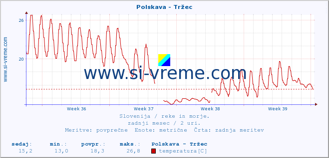 POVPREČJE :: Polskava - Tržec :: temperatura | pretok | višina :: zadnji mesec / 2 uri.