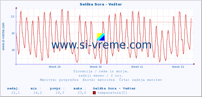 POVPREČJE :: Selška Sora - Vešter :: temperatura | pretok | višina :: zadnji mesec / 2 uri.