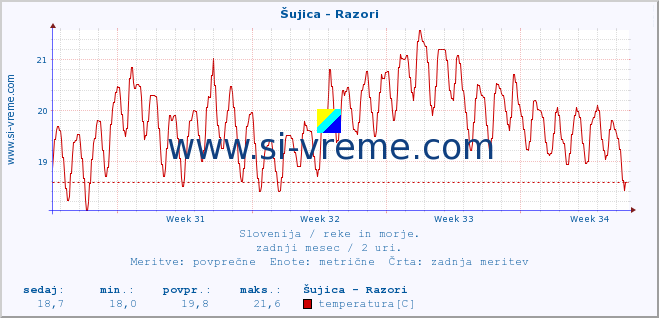 POVPREČJE :: Šujica - Razori :: temperatura | pretok | višina :: zadnji mesec / 2 uri.