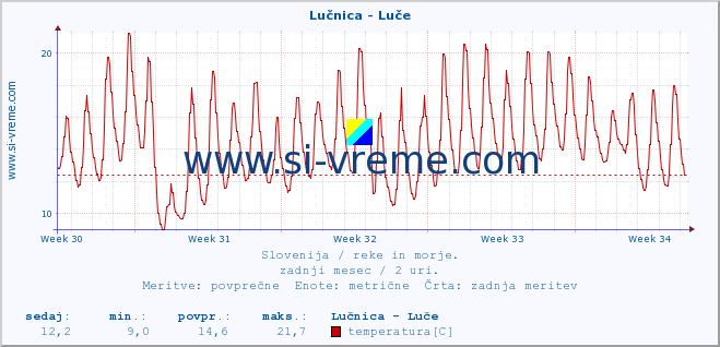 POVPREČJE :: Lučnica - Luče :: temperatura | pretok | višina :: zadnji mesec / 2 uri.