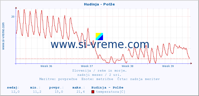 POVPREČJE :: Hudinja - Polže :: temperatura | pretok | višina :: zadnji mesec / 2 uri.