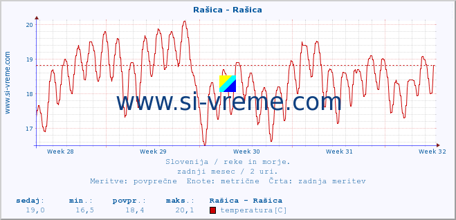 POVPREČJE :: Rašica - Rašica :: temperatura | pretok | višina :: zadnji mesec / 2 uri.