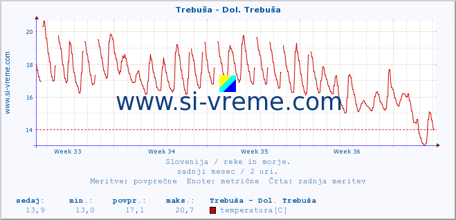 POVPREČJE :: Trebuša - Dol. Trebuša :: temperatura | pretok | višina :: zadnji mesec / 2 uri.