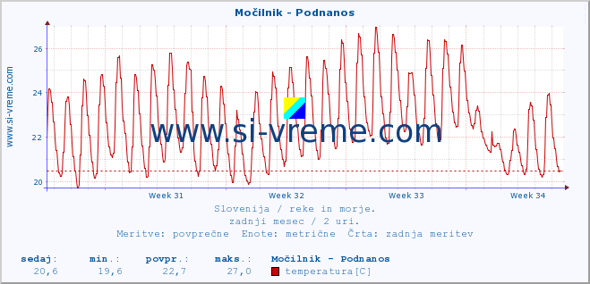 POVPREČJE :: Močilnik - Podnanos :: temperatura | pretok | višina :: zadnji mesec / 2 uri.