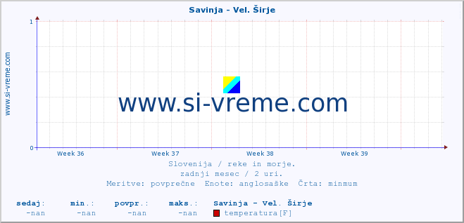 POVPREČJE :: Savinja - Vel. Širje :: temperatura | pretok | višina :: zadnji mesec / 2 uri.