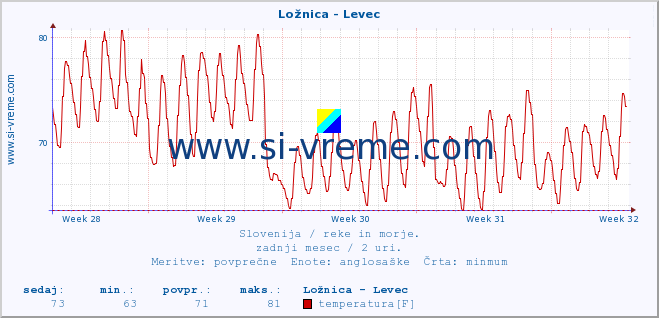 POVPREČJE :: Ložnica - Levec :: temperatura | pretok | višina :: zadnji mesec / 2 uri.