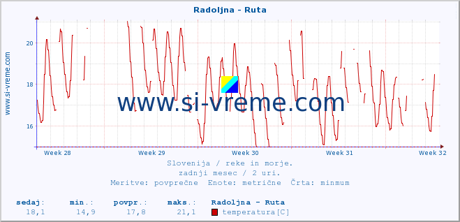 POVPREČJE :: Radoljna - Ruta :: temperatura | pretok | višina :: zadnji mesec / 2 uri.