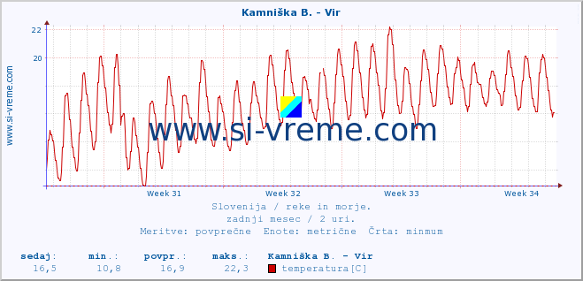 POVPREČJE :: Kamniška B. - Vir :: temperatura | pretok | višina :: zadnji mesec / 2 uri.