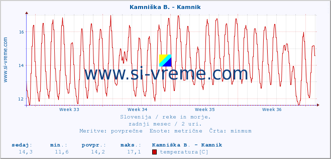 POVPREČJE :: Savinja - Letuš :: temperatura | pretok | višina :: zadnji mesec / 2 uri.