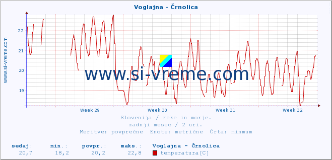 POVPREČJE :: Voglajna - Črnolica :: temperatura | pretok | višina :: zadnji mesec / 2 uri.